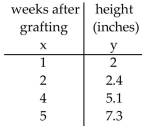 <strong>Provide an appropriate response. Consider the following data on the growth of peach grafts under controlled conditions. Find the regression line y = ax + b.</strong> A) y = 13x + 8.19 B) y = 1.33x + 0.21 C) y =1.50 x + 0.7 D) y = -2.10x + 0.2