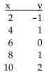 <strong>Provide an appropriate response. Find the least squares line for the following data: </strong> A) y = -0.3x + 1.2 B) y = 0.3x - 1.2 C) y = -0.13x - 1.2 D) y = 0.13x - 1.2