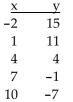 Provide an appropriate response. Refer to the table given below. Find the least squares line and use it to estimate y when x = 15.