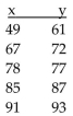 <strong>Provide an appropriate response. Find the least squares line for the following data: </strong> A) y = 0.74x + 23.04 B) y = - 0.74x - 23.04 C) y = 1.29x - 26.83 D) y = 13.46x + 0.04