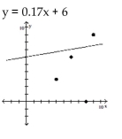 <strong>Provide an appropriate response. Find the least squares line for the points (4, 3), (6, 6), (8, 0), and (9, 9). Graph the data and the least squares line on the same axes. </strong> A) B) C) D)