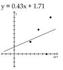 <strong>Provide an appropriate response. Find the least squares line for the points (4, 3), (6, 6), (8, 0), and (9, 9). Graph the data and the least squares line on the same axes. </strong> A) B) C) D)