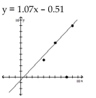 <strong>Provide an appropriate response. Find the least squares line for the points (4, 3), (6, 6), (8, 0), and (9, 9). Graph the data and the least squares line on the same axes. </strong> A) B) C) D)