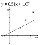 <strong>Provide an appropriate response. Find the least squares line for the points (4, 3), (6, 6), (8, 0), and (9, 9). Graph the data and the least squares line on the same axes. </strong> A) B) C) D)