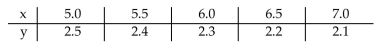 <strong>Solve the problem. The market research department for a drug store chain arrived at the demand table below, where y is the number of bottles of multivitamins purchased per month (in thousands) at x dollars per bottle.   I) Find a demand equation using the method of least squares. II) If each bottle of multivitamins costs the drug store chain $4, how should it be priced to achieve a maximum monthly Profit? [Hint: Use the result from I) with C = 4y, R = xy, and P = R - C.]</strong> A)   B)   C)   D)   <div style=padding-top: 35px> 