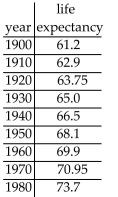 <strong>Solve the problem. Consider the data showing the average life expectancy of woman in various years. Find the regression line. Let the year 1900 represent x = 0.</strong> A) y = 8.3x + 22.1 B) y = 0.15x + 60.9 C) y = 0.37x - 21.8 D) y = - 0.11.2x + 23.1