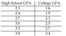 <strong>Solve the problem. The table lists the high school grade-point averages of six students and their college grade-point averages after one year of college. Use the least-squares line to estimate the college GPA for a student with a high school GPA of 3.5.</strong> A) about 2.6 B) about 3.0 C) about 3.2 D) about 2.8