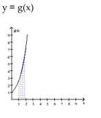 <strong>Set up a definite integral that represents the shaded area. </strong> A) B) C) D)