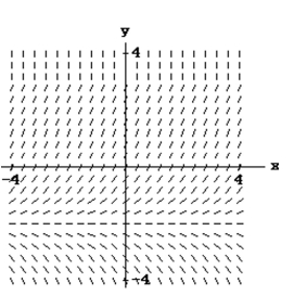 <strong>Match the differential equation with the appropriate slope field. </strong> A) B) C) D)
