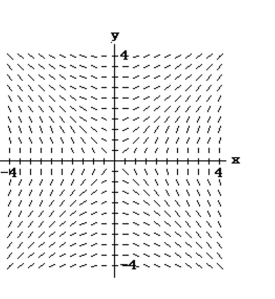 <strong>Match the differential equation with the appropriate slope field. </strong> A) B) C) D)