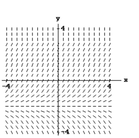 <strong>Match the differential equation with the appropriate slope field. </strong> A) B) C) D)