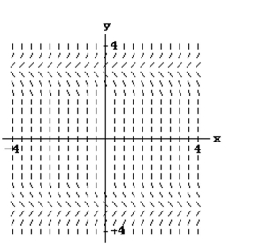 <strong>Match the differential equation with the appropriate slope field. </strong> A) B) C) D)