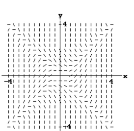 <strong>Match the differential equation with the appropriate slope field. </strong> A) B) C) D)