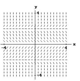 <strong>Match the differential equation with the appropriate slope field. </strong> A) B) C) D)