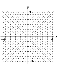 <strong>Match the differential equation with the appropriate slope field. </strong> A) B) C) D)