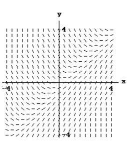 <strong>Match the differential equation with the appropriate slope field. </strong> A) B) C) D)