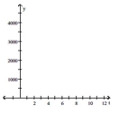 <strong>Provide an appropriate response. Graph the following example of unlimited growth: </strong> A) B) C) D)