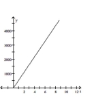 <strong>Provide an appropriate response. Graph the following example of unlimited growth: </strong> A) B) C) D)