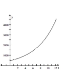 <strong>Provide an appropriate response. Graph the following example of unlimited growth: </strong> A) B) C) D)