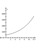 <strong>Provide an appropriate response. Graph the following example of unlimited growth: </strong> A) B) C) D)