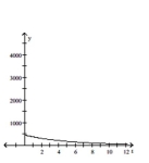 <strong>Provide an appropriate response. Graph the following example of unlimited growth: </strong> A) B) C) D)