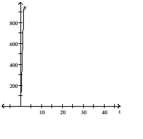 <strong>Provide an appropriate response. Graph the following example of exponential decay: </strong> A) B) C) D)