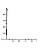 <strong>Provide an appropriate response. Graph the following example of exponential decay: </strong> A) B) C) D)