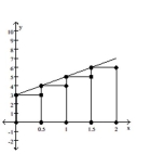 <strong>Identify the rectangles shown in the graph as left rectangles, right rectangles, or neither. </strong> A) right rectangles B) neither C) left rectangles