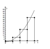 <strong>Identify the rectangles shown in the graph as left rectangles, right rectangles, or neither. </strong> A) right rectangles B) neither C) left rectangles