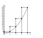 <strong>Identify the rectangles shown in the graph as left rectangles, right rectangles, or neither. </strong> A) left rectangles B) right rectangles C) neither