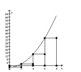 <strong>Identify the rectangles shown in the graph as left rectangles, right rectangles, or neither. </strong> A) right rectangles B) left rectangles C) neither
