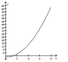 <strong>Provide an appropriate response. Divide the interval [0, 8] into four equal subintervals and draw in the corresponding left rectangles.  </strong> A)   B)   C)   D)   <div style=padding-top: 35px> 