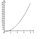<strong>Provide an appropriate response. Divide the interval [0, 8] into four equal subintervals and draw in the corresponding right rectangles.  </strong> A)   B)   C)   D)   <div style=padding-top: 35px> 