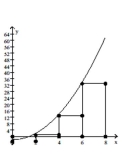 <strong>Provide an appropriate response. Divide the interval [0, 8] into four equal subintervals and draw in the corresponding right rectangles.  </strong> A)   B)   C)   D)   <div style=padding-top: 35px> 