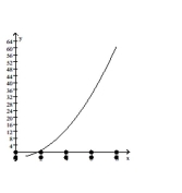 <strong>Provide an appropriate response. Divide the interval [0, 8] into four equal subintervals and draw in the corresponding right rectangles.  </strong> A)   B)   C)   D)   <div style=padding-top: 35px> 