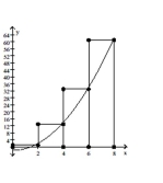 <strong>Provide an appropriate response. Divide the interval [0, 8] into four equal subintervals and draw in the corresponding right rectangles.  </strong> A)   B)   C)   D)   <div style=padding-top: 35px> 
