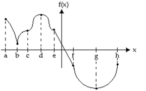 Provide an appropriate response. Identify the intervals where f(x) is decreasing.