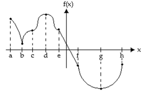 Provide an appropriate response. Identify the intervals where f‛(x) > 0.