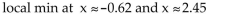 <strong>Provide an appropriate response. Use a graphing utility to approximate where the local extrema of the function are to two decimal places.</strong> A) B) C) D)