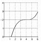 Provide an appropriate response. Write the sign chart that corresponds to the following graph of f(x):