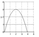Provide an appropriate response. Write the sign chart that corresponds to the following graph of f(x)::