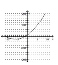 <strong>Sketch a graph of the function. </strong> A) B) C) D)