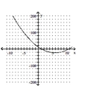 <strong>Sketch a graph of the function. </strong> A) B) C) D)