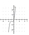 <strong>Sketch a graph of the function. </strong> A) B) C) D)