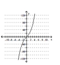 <strong>Sketch a graph of the function. </strong> A) B) C) D)