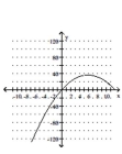 <strong>Sketch a graph of the function. </strong> A) B) C) D)