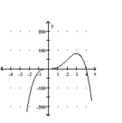 <strong>Sketch a graph of the function. </strong> A) B) C) D)