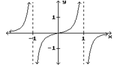 <strong>Find the intervals where the function has the indicated concavity. Give the x coordinates of inflection points. Concave downward </strong> A) B) C) (-1, 0); no inflection points D)
