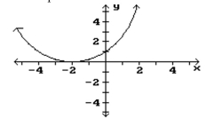 <strong>Find the intervals where the function has the indicated concavity. Give the x coordinates of inflection points. Concave upward </strong> A) B) C) D)
