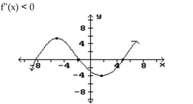 <strong>Find the intervals where f''(x) < 0 ir f''(x) > 0 as indicated. </strong> A) (-5, 2) B) C) (-5, 5) D)